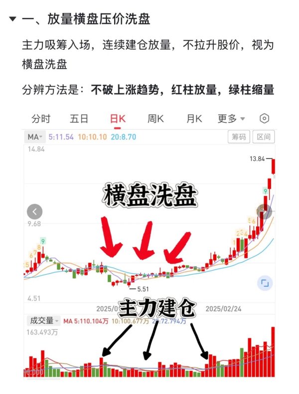 配资查询官网 你能不能看懂这是洗盘❓