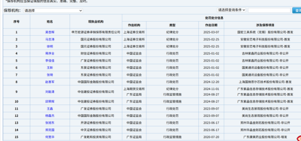 配资炒股在线 D类名单更新！8名保代暂停执业，涉6家券商，十余年前旧案遭“掘地三尺”